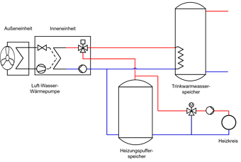 Schematische Darstellung einer Wärmpepumpen-Anlage mit zwei getrennten Speichern